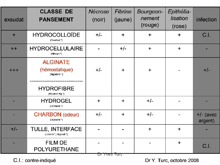 Dr Yves Turc 