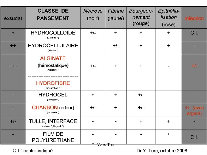 Dr Yves Turc 