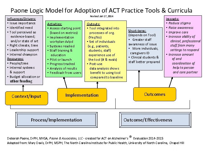 Paone Logic Model for Adoption of ACT Practice Tools & Curricula Influences/Drivers: • Issue