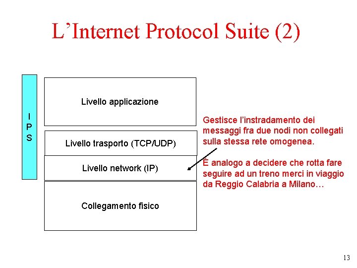 L’Internet Protocol Suite (2) Livello applicazione I P S Livello trasporto (TCP/UDP) Livello network