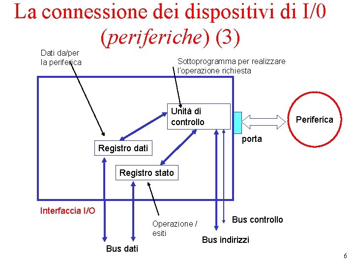 La connessione dei dispositivi di I/0 (periferiche) (3) Dati da/per la periferica Sottoprogramma per
