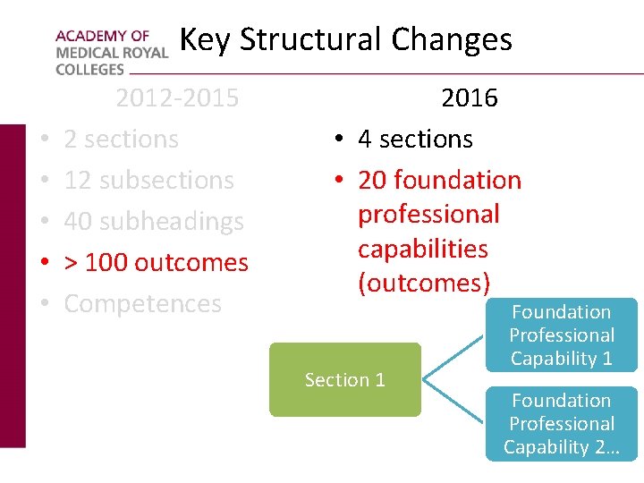 Key Structural Changes • • • 2012 -2015 2 sections 12 subsections 40 subheadings