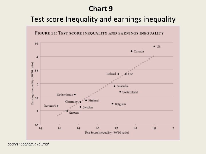 Chart 9 Test score Inequality and earnings inequality Source: Economic Journal 