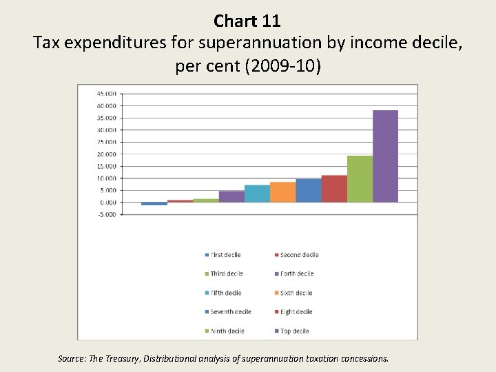 Chart 11 Tax expenditures for superannuation by income decile, per cent (2009 -10) Source: