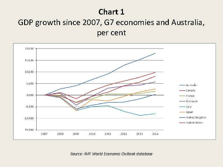 Chart 1 GDP growth since 2007, G 7 economies and Australia, per cent Source: