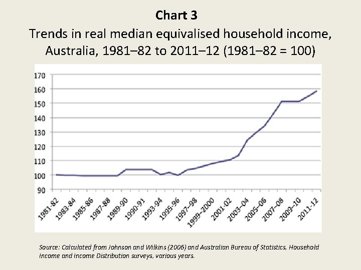 Chart 3 Trends in real median equivalised household income, Australia, 1981– 82 to 2011–
