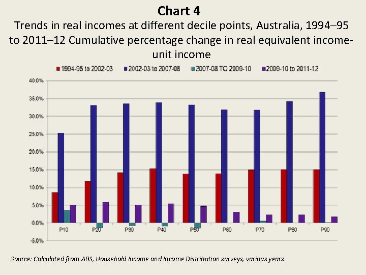 Chart 4 Trends in real incomes at different decile points, Australia, 1994– 95 to