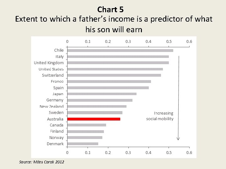 Chart 5 Extent to which a father’s income is a predictor of what his
