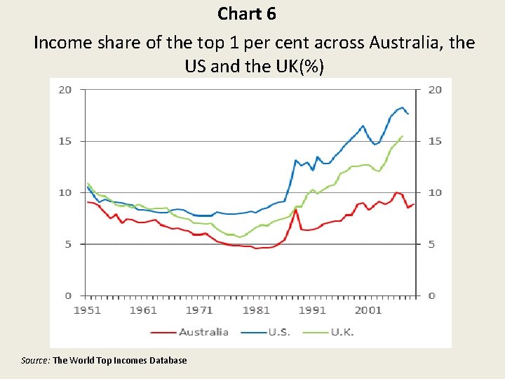 Chart 6 Income share of the top 1 per cent across Australia, the US