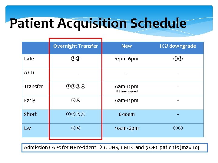 Patient Acquisition Schedule Overnight Transfer New ICU downgrade Late ⑦⑧ 12 pm-6 pm ①②