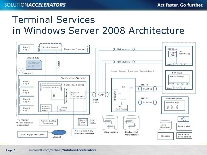 Terminal Services in Windows Server 2008 Architecture Page 8 | 