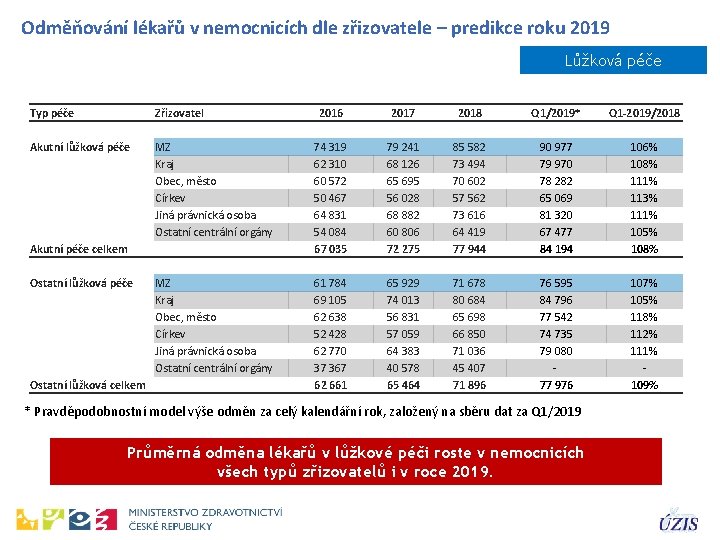 Odměňování lékařů v nemocnicích dle zřizovatele – predikce roku 2019 Lůžková péče Typ péče