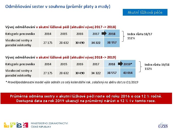 Odměňování sester v souhrnu (průměr platy a mzdy) Akutní lůžková péče Vývoj odměňování v