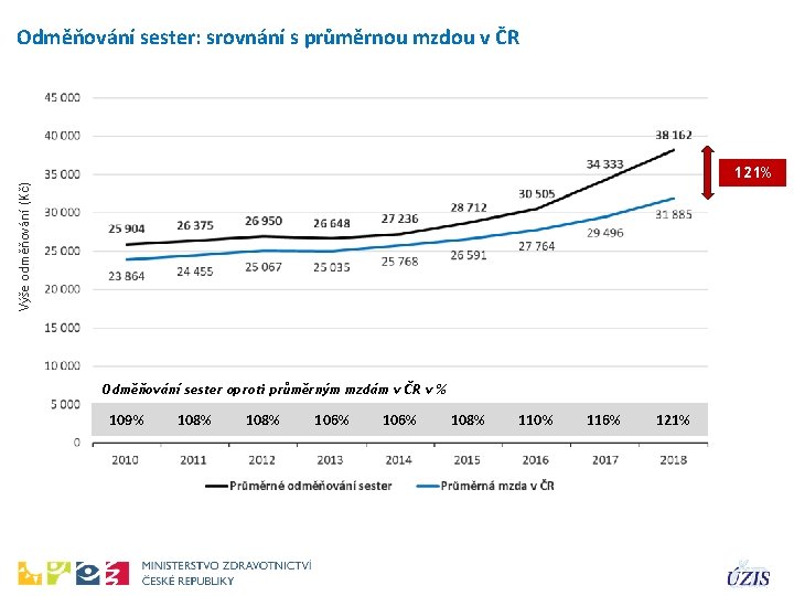 Odměňování sester: srovnání s průměrnou mzdou v ČR Výše odměňování (Kč) 121% Odměňování sester