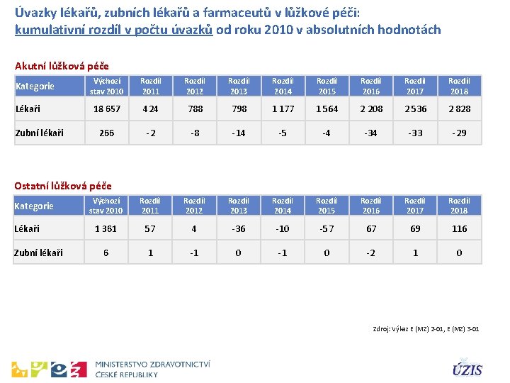 Úvazky lékařů, zubních lékařů a farmaceutů v lůžkové péči: kumulativní rozdíl v počtu úvazků