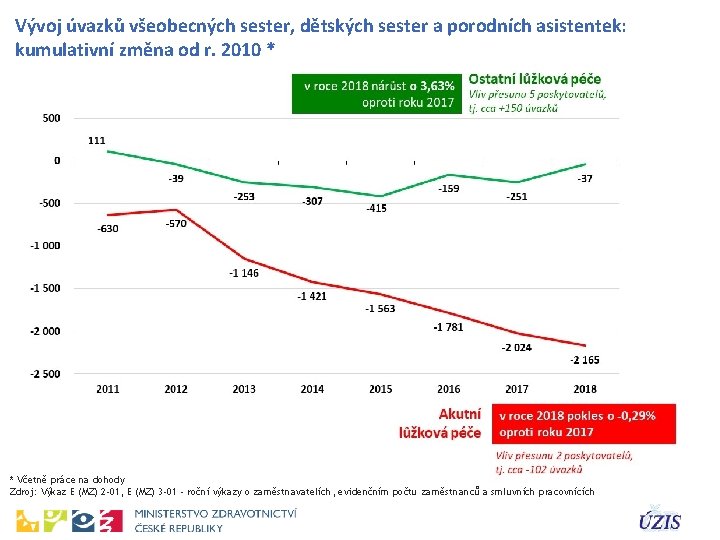 Vývoj úvazků všeobecných sester, dětských sester a porodních asistentek: kumulativní změna od r. 2010