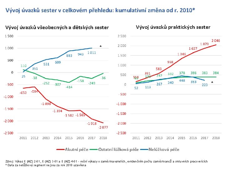 Vývoj úvazků sester v celkovém přehledu: kumulativní změna od r. 2010* Vývoj úvazků všeobecných