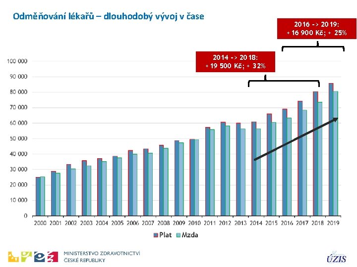 Odměňování lékařů – dlouhodobý vývoj v čase 2016 -> 2019: +16 900 Kč; +