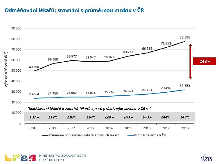 Výše odměňování (Kč) Odměňování lékařů: srovnání s průměrnou mzdou v ČR 243% Odměňování lékařů