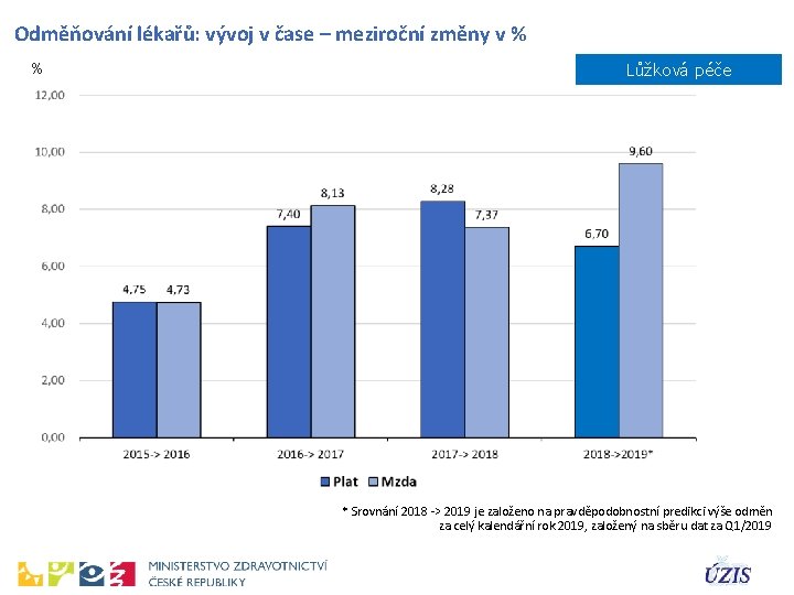 Odměňování lékařů: vývoj v čase – meziroční změny v % % Lůžková péče *