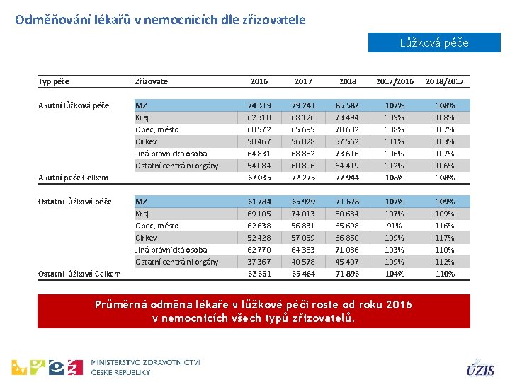 Odměňování lékařů v nemocnicích dle zřizovatele Lůžková péče Typ péče Zřizovatel 2016 2017 2018