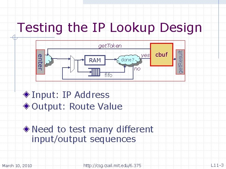 get. Token enter RAM yes done? no fifo out. Q cbuf get. Result Testing