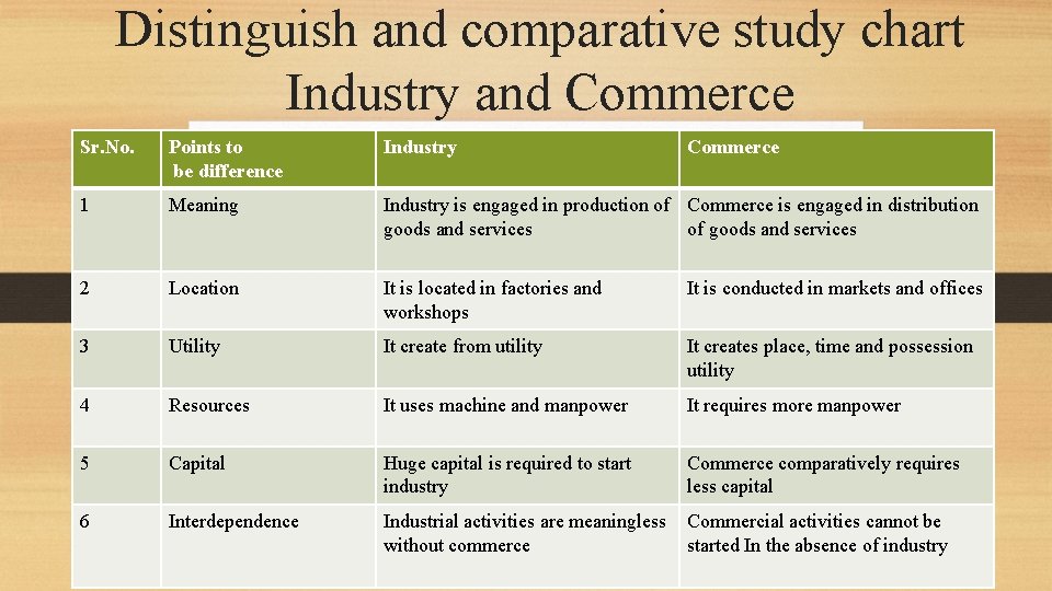 Distinguish and comparative study chart Industry and Commerce Sr. No. Points to be difference