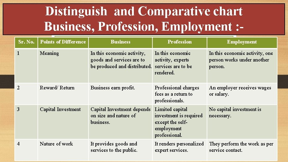 Distinguish and Comparative chart Business, Profession, Employment : Sr. No. Points of Difference Business