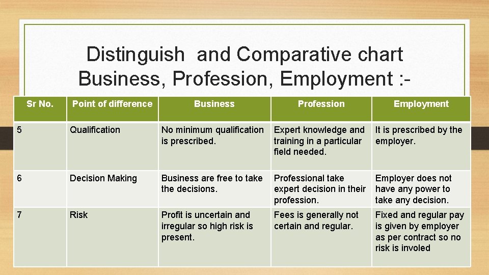 Distinguish and Comparative chart Business, Profession, Employment : Sr No. Point of difference Business