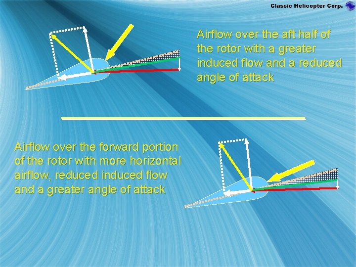 Airflow over the aft half of the rotor with a greater induced flow and