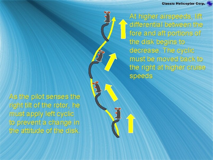 At higher airspeeds, lift differential between the fore and aft portions of the disk