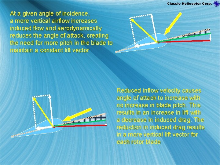 At a given angle of incidence, a more vertical airflow increases induced flow and