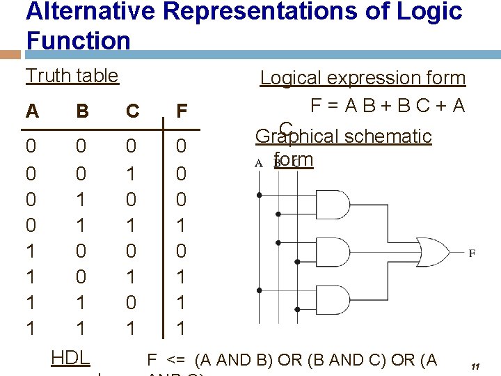 Alternative Representations of Logic Function Truth table A B C F 0 0 1