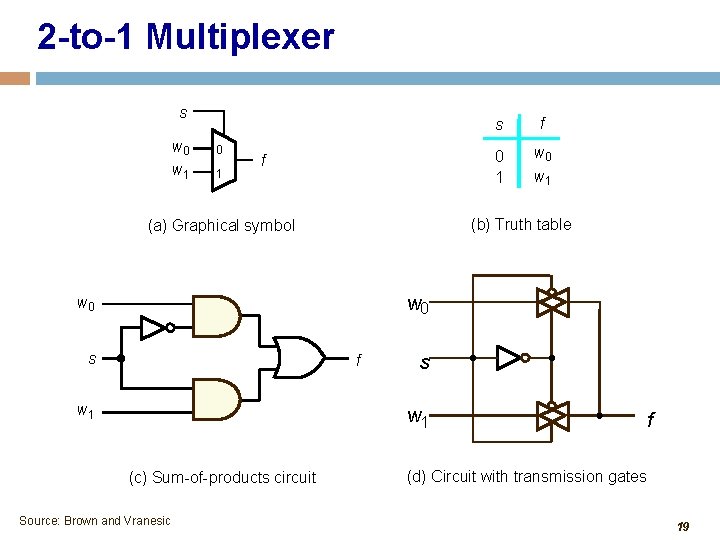 2 -to-1 Multiplexer s w 0 w 1 0 1 f s f 0