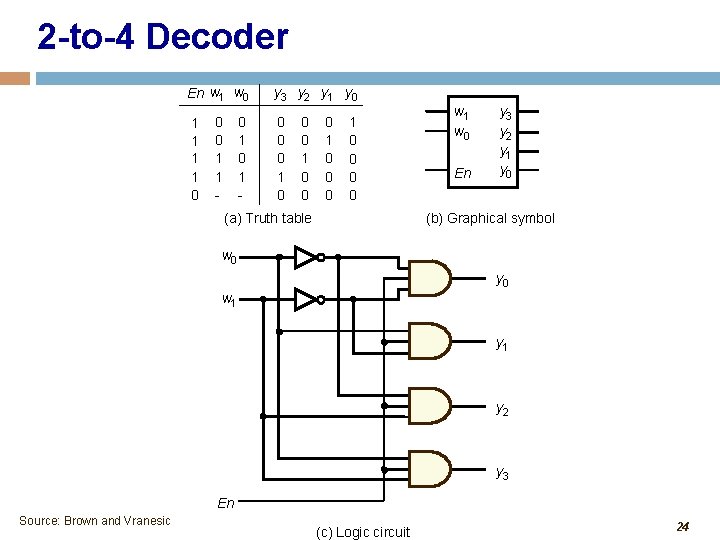 2 -to-4 Decoder En w 1 w 0 1 1 0 0 0 1