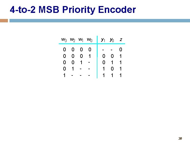 4 -to-2 MSB Priority Encoder w 3 w 2 w 1 w 0 0