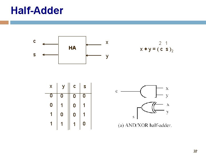 Half-Adder c x HA 2 1 x + y = ( c s )2