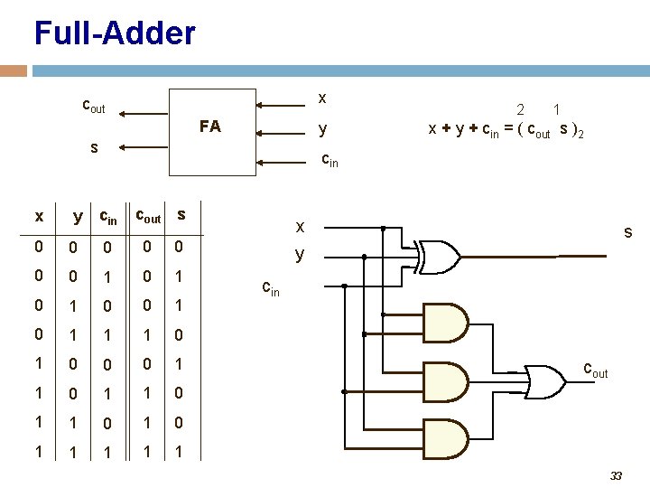 Full-Adder x cout FA y s 2 1 x + y + cin =