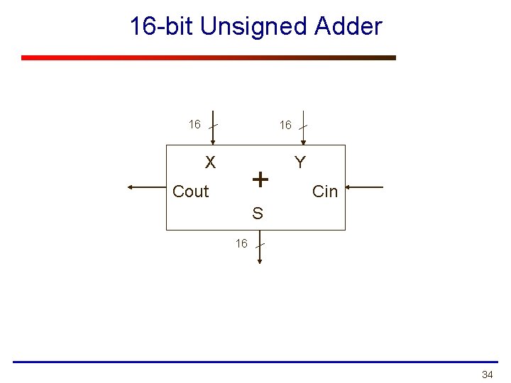 16 -bit Unsigned Adder 16 16 X + Cout Y Cin S 16 34
