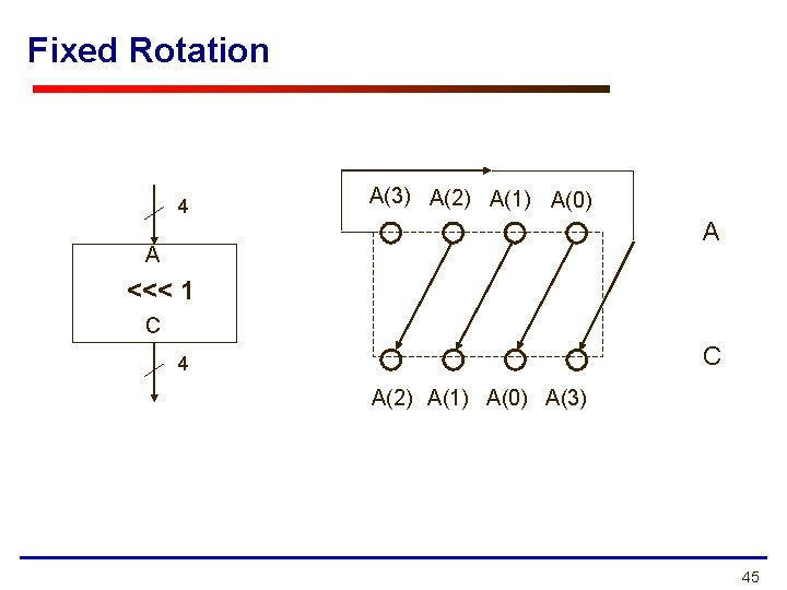 Fixed Rotation 4 A(3) A(2) A(1) A(0) A A <<< 1 C C 4