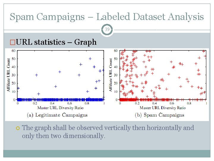 Spam Campaigns – Labeled Dataset Analysis 39 �URL statistics – Graph The graph shall