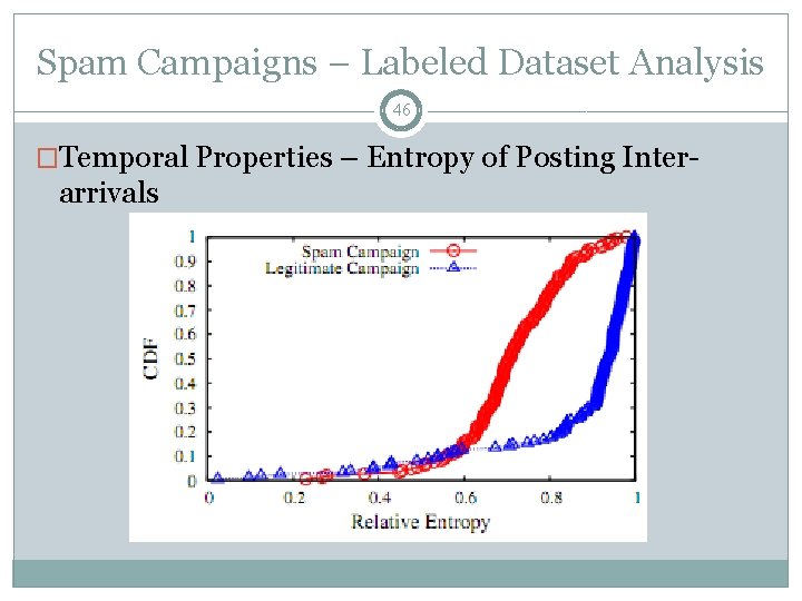 Spam Campaigns – Labeled Dataset Analysis 46 �Temporal Properties – Entropy of Posting Inter-