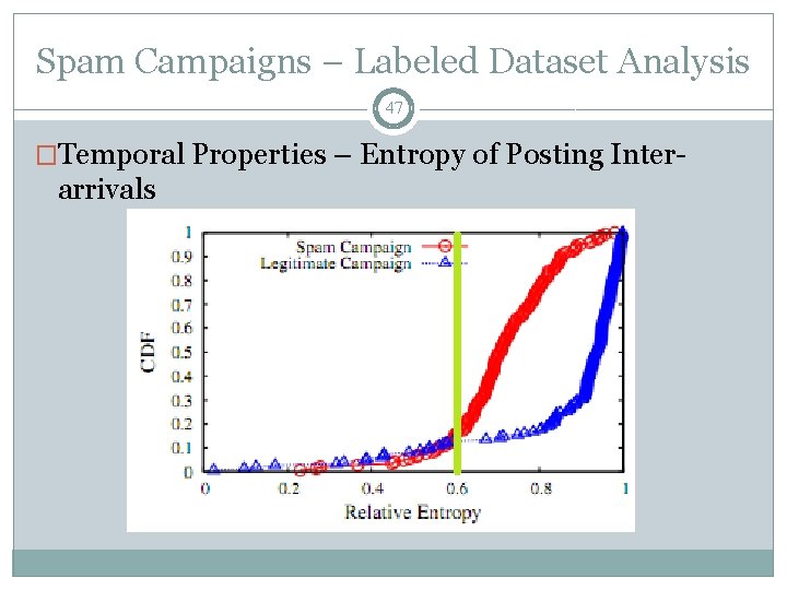 Spam Campaigns – Labeled Dataset Analysis 47 �Temporal Properties – Entropy of Posting Inter-