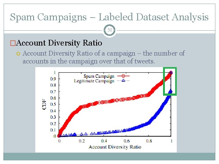 Spam Campaigns – Labeled Dataset Analysis 50 �Account Diversity Ratio of a campaign –