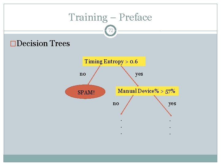 Training – Preface 72 �Decision Trees Timing Entropy > 0. 6 no SPAM! yes