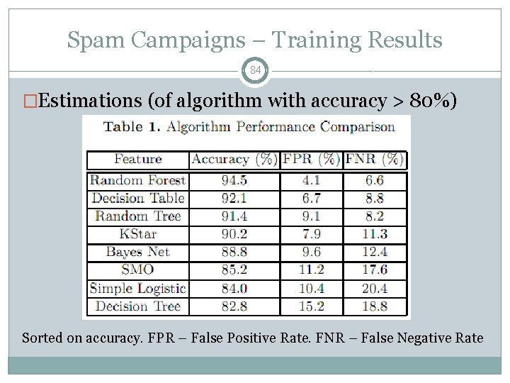 Spam Campaigns – Training Results 84 �Estimations (of algorithm with accuracy > 80%) Sorted