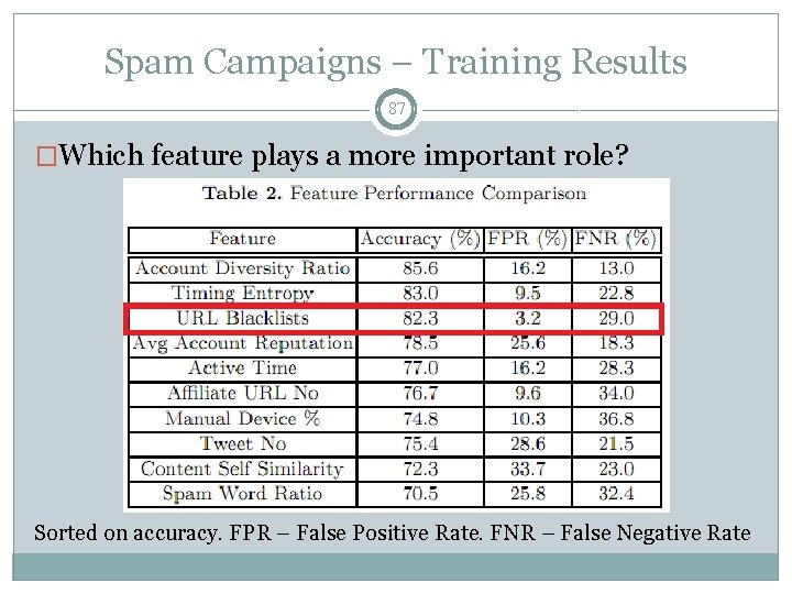 Spam Campaigns – Training Results 87 �Which feature plays a more important role? Sorted