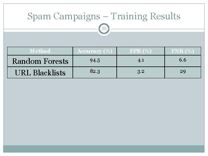 Spam Campaigns – Training Results 88 Method Accuracy (%) FPR (%) FNR (%) Random