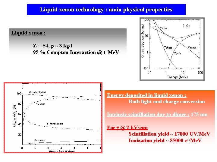 Liquid xenon technology : main physical properties Liquid xenon : Z = 54, r