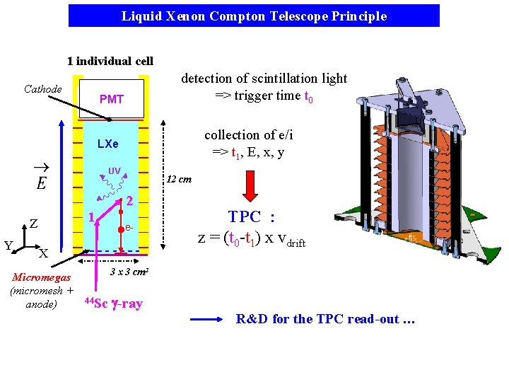 Liquid Xenon Compton Telescope Principle 1 individual cell Cathode detection of scintillation light =>